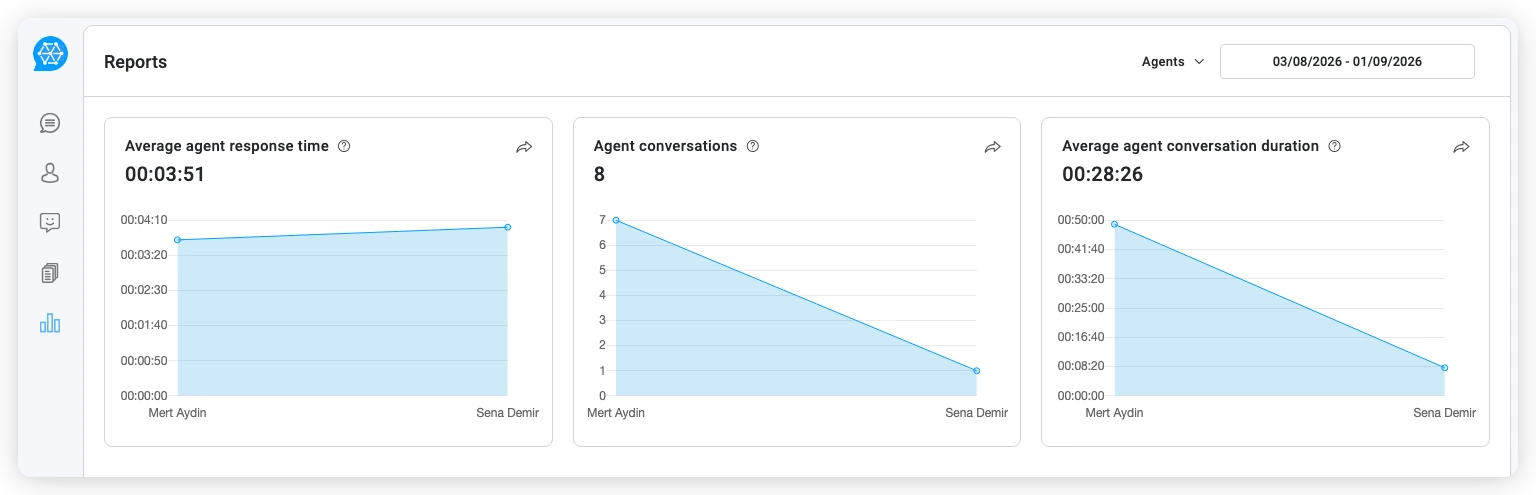 تقارير وكلاء Chat Board: متوسط وقت الاستجابة والمحادثات المعالجة ومتوسط مدة المحادثة